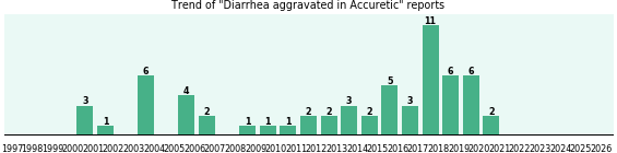 Could Accuretic cause Diarrhea aggravated? Could Accuretic cause Diarrhea aggravated?